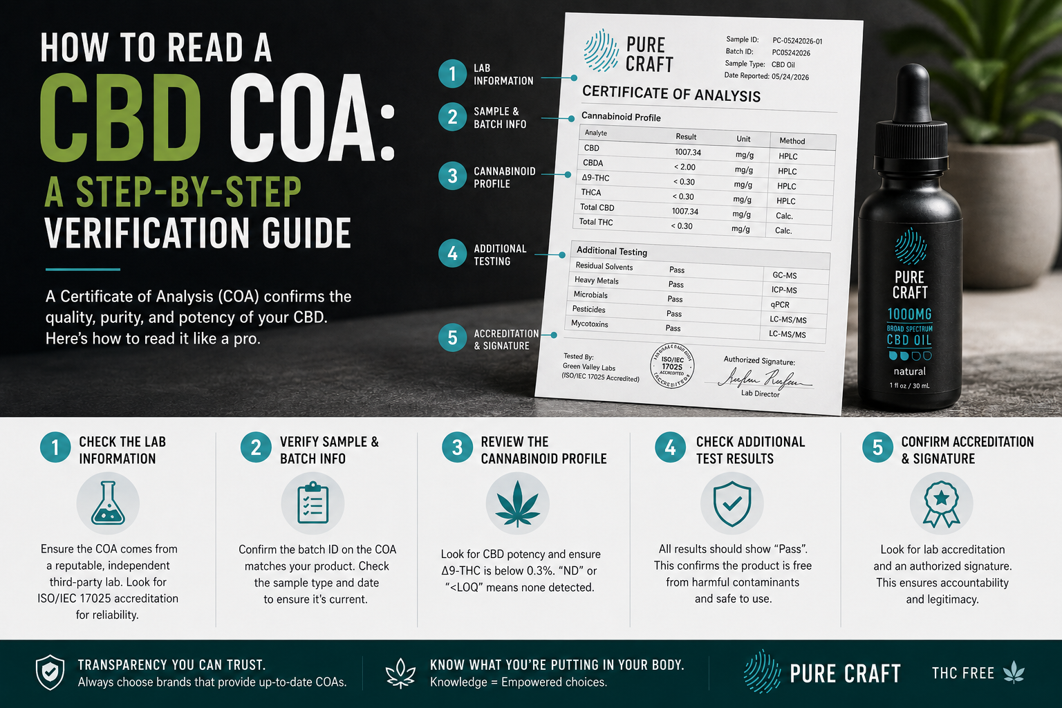 How to Read a CBD COA: A Step-by-Step Verification Guide | PureCraft CBD